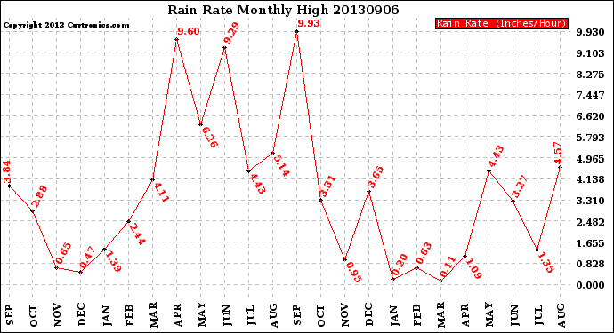 Milwaukee Weather Rain Rate<br>Monthly High