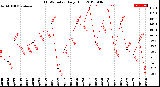 Milwaukee Weather THSW Index<br>Daily High