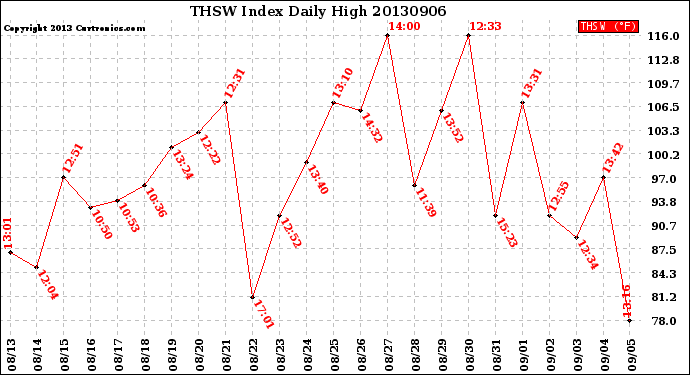 Milwaukee Weather THSW Index<br>Daily High