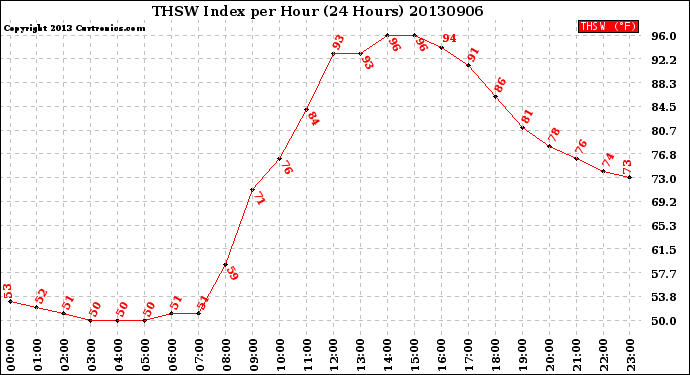 Milwaukee Weather THSW Index<br>per Hour<br>(24 Hours)