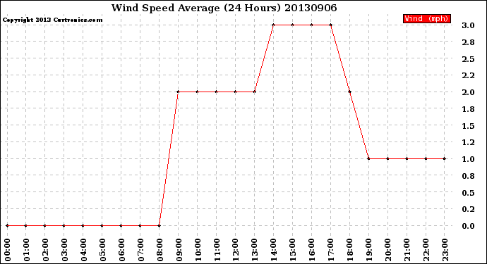 Milwaukee Weather Wind Speed<br>Average<br>(24 Hours)