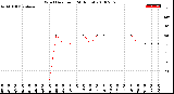 Milwaukee Weather Wind Direction<br>(24 Hours)