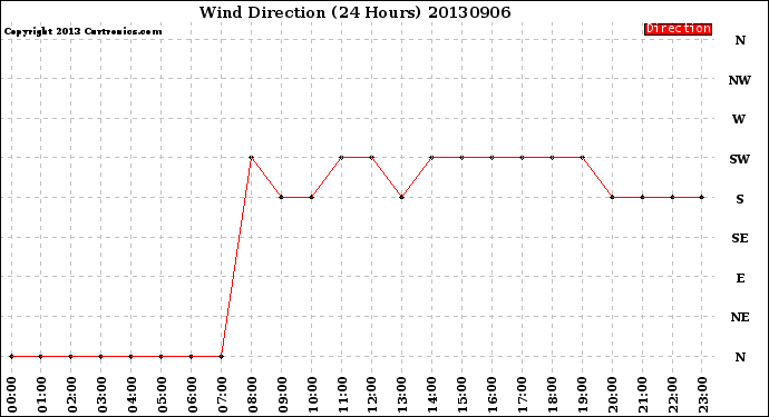 Milwaukee Weather Wind Direction<br>(24 Hours)