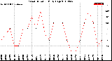 Milwaukee Weather Wind Direction<br>Daily High