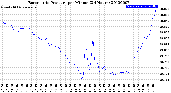 Milwaukee Weather Barometric Pressure<br>per Minute<br>(24 Hours)