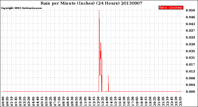 Milwaukee Weather Rain<br>per Minute<br>(Inches)<br>(24 Hours)