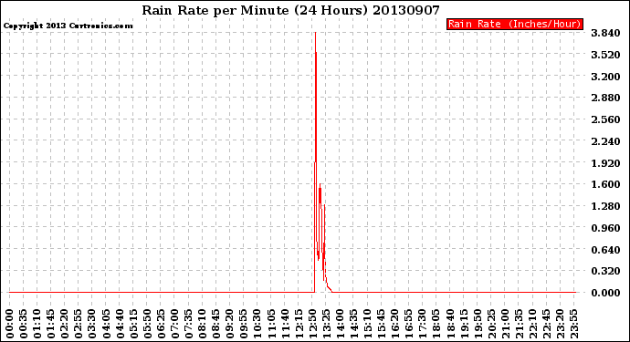 Milwaukee Weather Rain Rate<br>per Minute<br>(24 Hours)