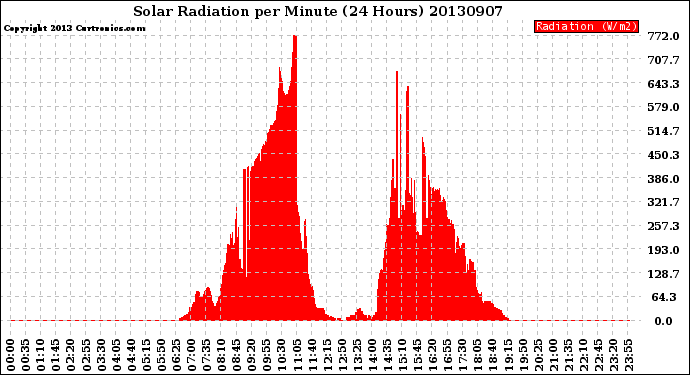 Milwaukee Weather Solar Radiation<br>per Minute<br>(24 Hours)