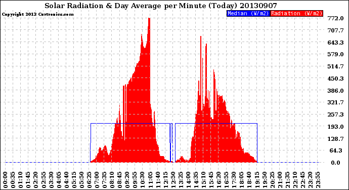 Milwaukee Weather Solar Radiation<br>& Day Average<br>per Minute<br>(Today)