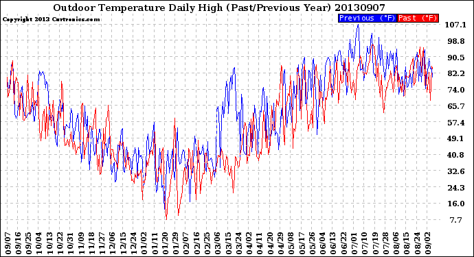 Milwaukee Weather Outdoor Temperature<br>Daily High<br>(Past/Previous Year)