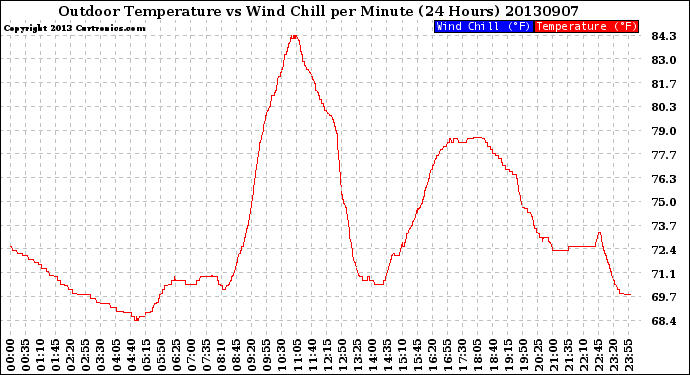 Milwaukee Weather Outdoor Temperature<br>vs Wind Chill<br>per Minute<br>(24 Hours)