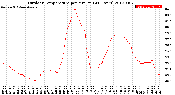 Milwaukee Weather Outdoor Temperature<br>per Minute<br>(24 Hours)