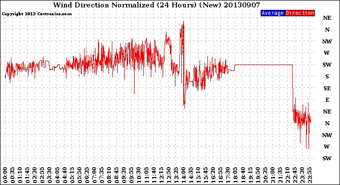 Milwaukee Weather Wind Direction<br>Normalized<br>(24 Hours) (New)