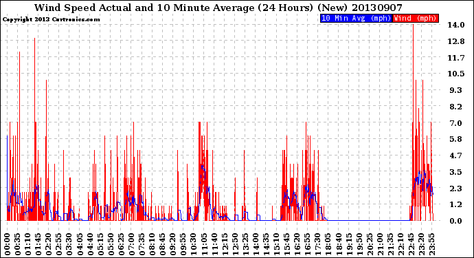 Milwaukee Weather Wind Speed<br>Actual and 10 Minute<br>Average<br>(24 Hours) (New)