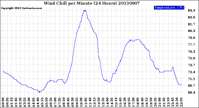 Milwaukee Weather Wind Chill<br>per Minute<br>(24 Hours)