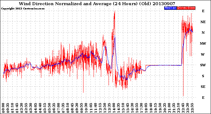 Milwaukee Weather Wind Direction<br>Normalized and Average<br>(24 Hours) (Old)