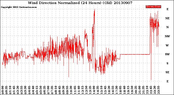 Milwaukee Weather Wind Direction<br>Normalized<br>(24 Hours) (Old)