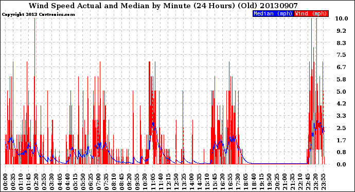 Milwaukee Weather Wind Speed<br>Actual and Median<br>by Minute<br>(24 Hours) (Old)