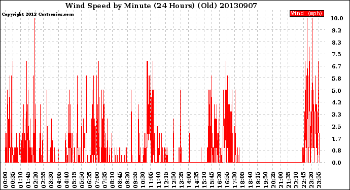 Milwaukee Weather Wind Speed<br>by Minute<br>(24 Hours) (Old)