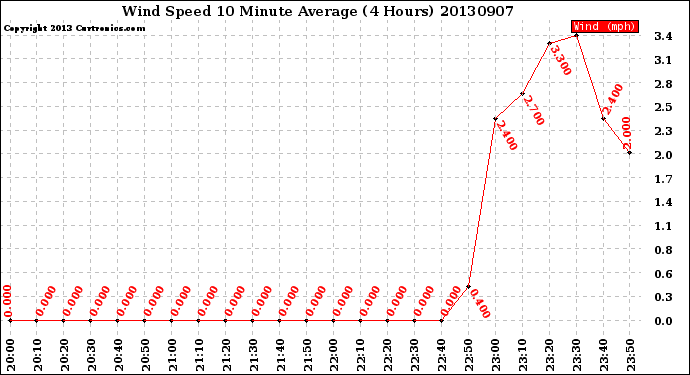 Milwaukee Weather Wind Speed<br>10 Minute Average<br>(4 Hours)