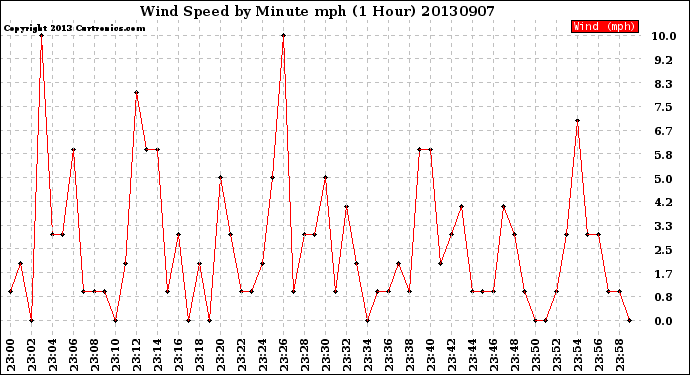 Milwaukee Weather Wind Speed<br>by Minute mph<br>(1 Hour)