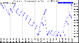 Milwaukee Weather Barometric Pressure<br>per Hour<br>(24 Hours)