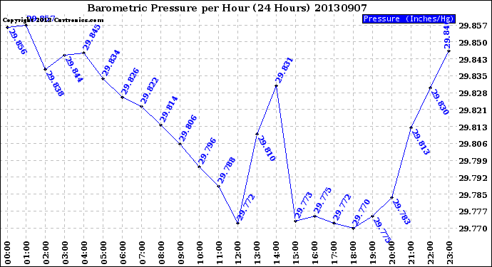 Milwaukee Weather Barometric Pressure<br>per Hour<br>(24 Hours)