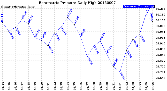 Milwaukee Weather Barometric Pressure<br>Daily High