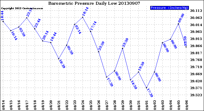 Milwaukee Weather Barometric Pressure<br>Daily Low