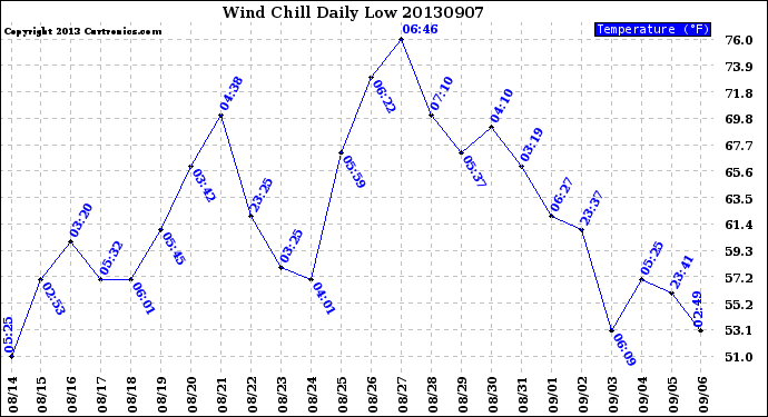 Milwaukee Weather Wind Chill<br>Daily Low