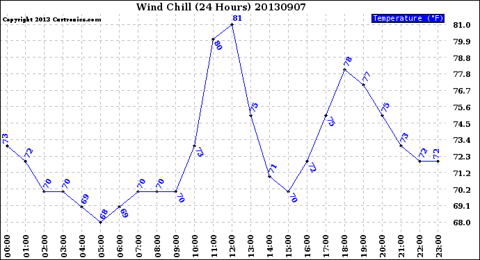 Milwaukee Weather Wind Chill<br>(24 Hours)