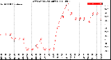 Milwaukee Weather Dew Point<br>(24 Hours)