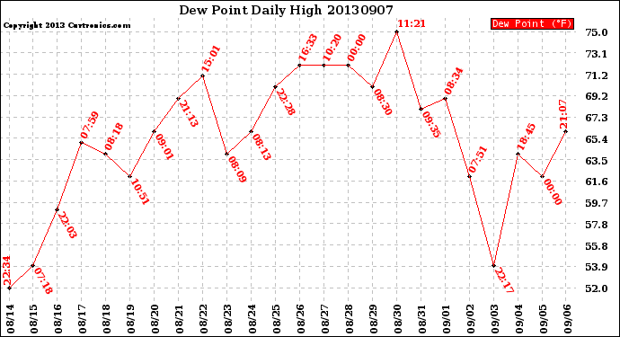 Milwaukee Weather Dew Point<br>Daily High