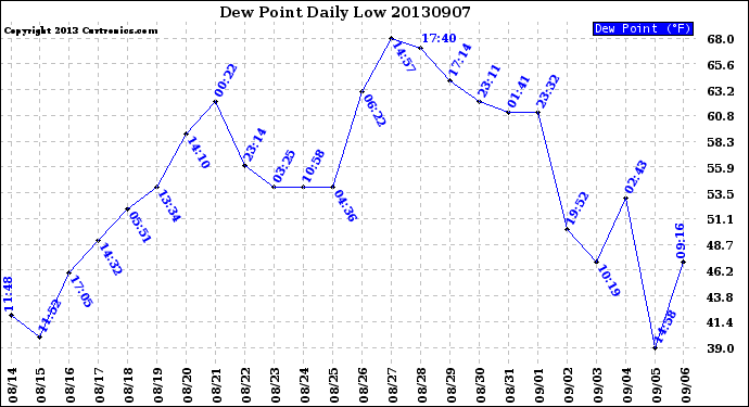 Milwaukee Weather Dew Point<br>Daily Low