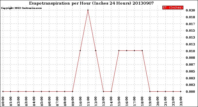 Milwaukee Weather Evapotranspiration<br>per Hour<br>(Inches 24 Hours)