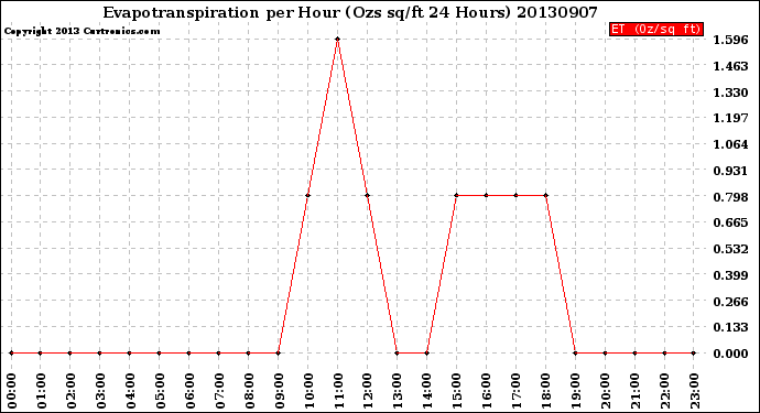 Milwaukee Weather Evapotranspiration<br>per Hour<br>(Ozs sq/ft 24 Hours)