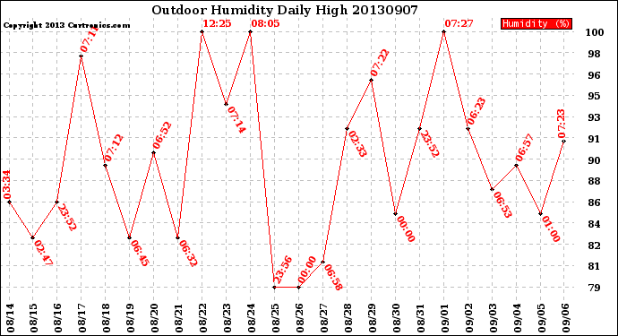 Milwaukee Weather Outdoor Humidity<br>Daily High