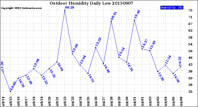 Milwaukee Weather Outdoor Humidity<br>Daily Low