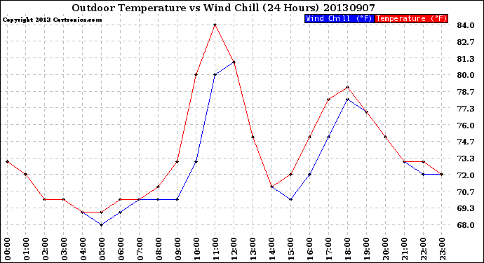 Milwaukee Weather Outdoor Temperature<br>vs Wind Chill<br>(24 Hours)