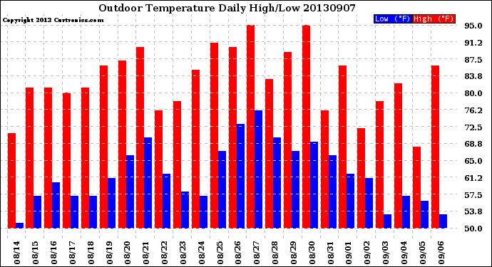 Milwaukee Weather Outdoor Temperature<br>Daily High/Low