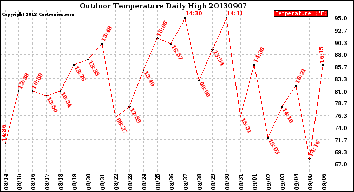 Milwaukee Weather Outdoor Temperature<br>Daily High