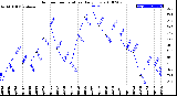 Milwaukee Weather Outdoor Temperature<br>Daily Low