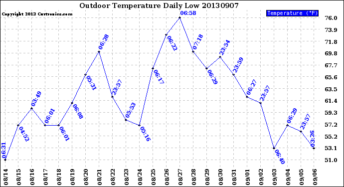 Milwaukee Weather Outdoor Temperature<br>Daily Low