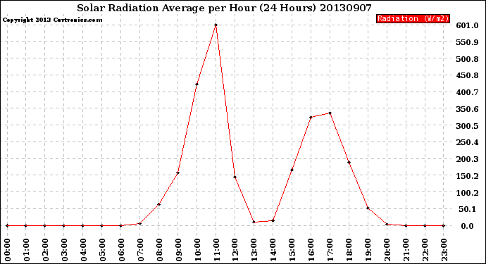 Milwaukee Weather Solar Radiation Average<br>per Hour<br>(24 Hours)