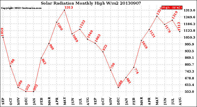 Milwaukee Weather Solar Radiation<br>Monthly High W/m2