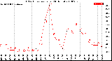 Milwaukee Weather THSW Index<br>per Hour<br>(24 Hours)