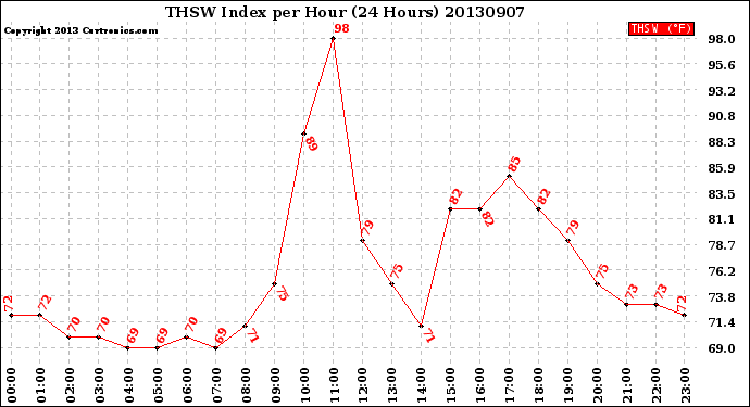 Milwaukee Weather THSW Index<br>per Hour<br>(24 Hours)