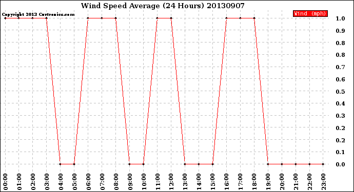 Milwaukee Weather Wind Speed<br>Average<br>(24 Hours)