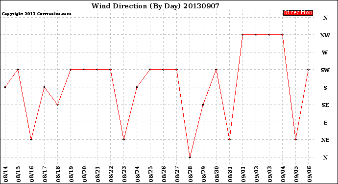 Milwaukee Weather Wind Direction<br>(By Day)