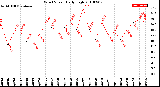 Milwaukee Weather Wind Speed<br>Daily High